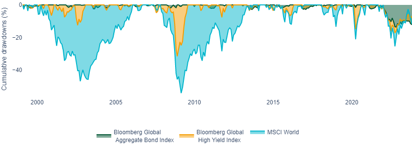 High yield historically graph