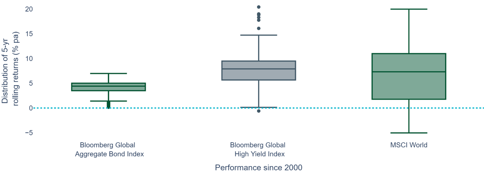 5-year investment horizons graph