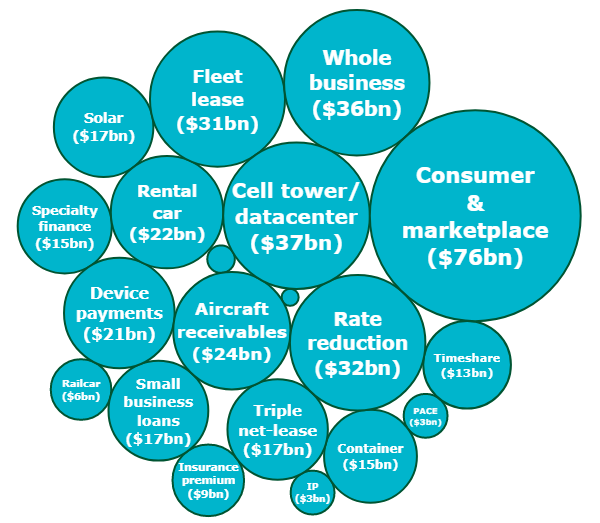 Fig 1 The $400bn esoteric structured credit universe