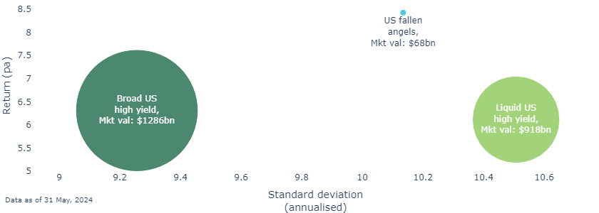 Figure 2 Fallen angels have delivered higher returns than the broad high yield market and higher risk-adjusted returns than the liquid high yield market.png