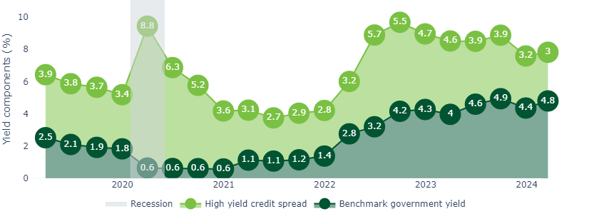 Fig5 All-in yields remain compelling in our view.png