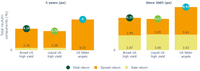 Figure 4 Excess income over Treasuries and tightening credit spread has driven the relative outperformance of fallen angels.png