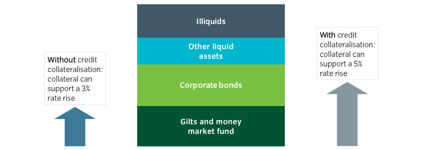 Using credit for collateral can improve resilience