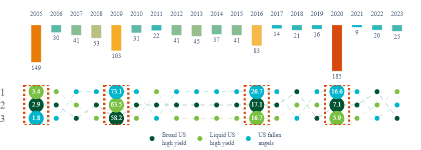 Figure 5 Fallen angels have delivered solid performance through difficult markets4.png