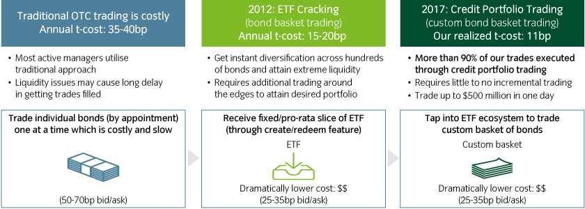 Investors with in-depth knowledge of the ETF ecosystem can overcome liquidity constraints within high yield
