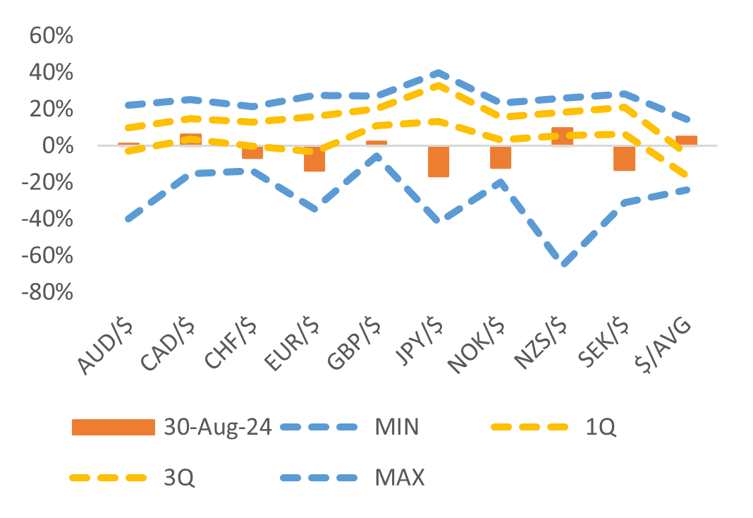 Local currency overvaluation (+) and undervaluation (-) versus USD