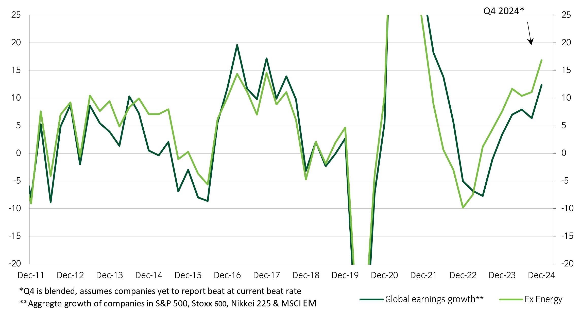 CHART OF THE WEEK: Central Bank expectations for 2025