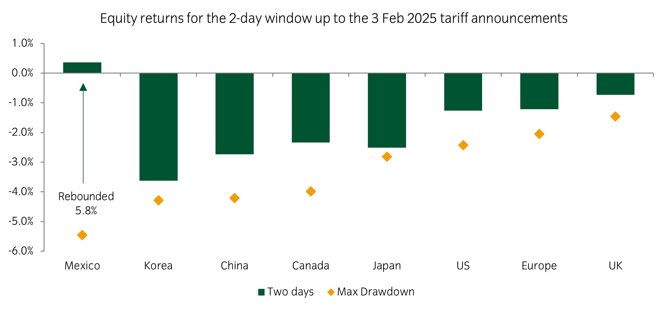 CHART OF THE WEEK: Central Bank expectations for 2025
