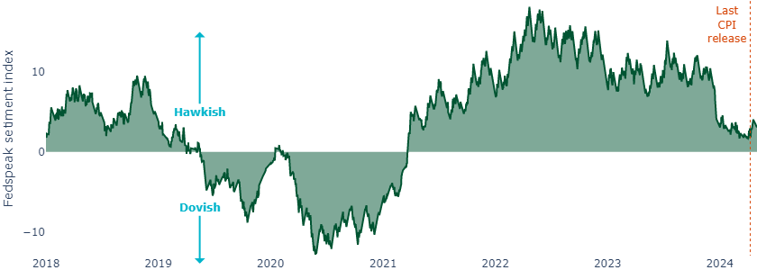 Figure 1 Fedspeak has become modestly more hawkish since the last CPI report.png