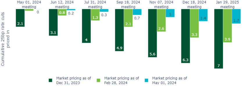 Figure 2 Market pricing has swung from projecting six cuts in 2014 to just one.png