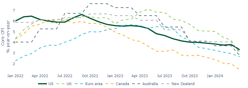 Figure 3 Slower disinflation in the US may mean the Fed will cuts rates after its peers.png