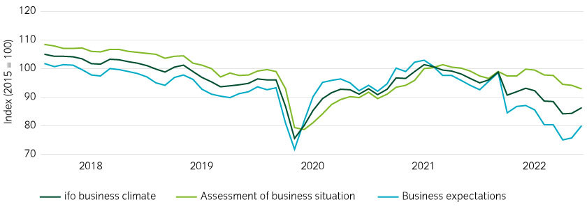 ifo German business climate index, seasonally adjusted