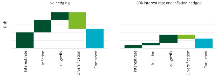 Longevity risk grows in significance as other risks are hedged