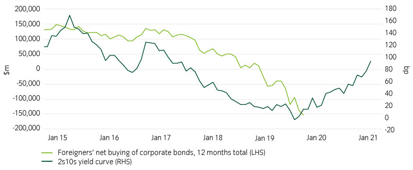 Foreign US credit buying is yield curve sensitive