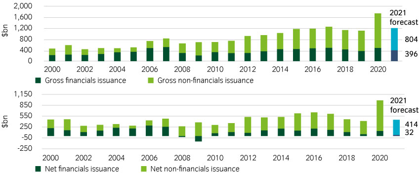 Gross and net issuance is forecast to fall sharply in 2021