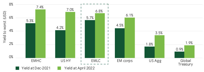 EM local currency yields stand out in the fixed income universe