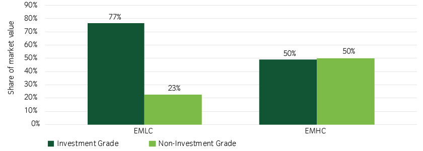 The EMLC market has significantly higher credit quality