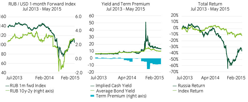 Term premium was also a red flag during Russia’s 2014 crisis