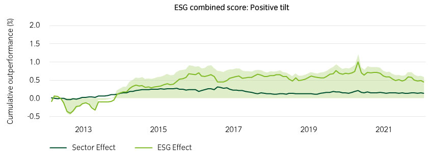 ESG combined score