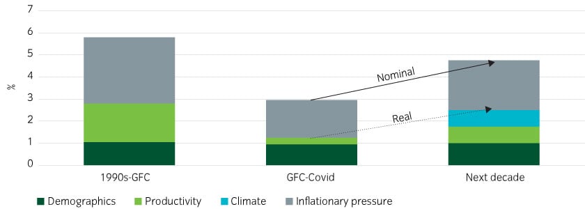 A higher neutral rate of interest appears likely in the decade ahead