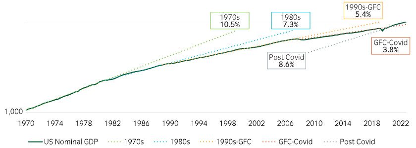 US nominal GDP with trendlines 