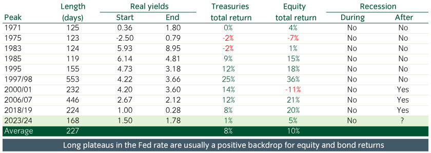 Ten longest extended Fed pauses or plateaus