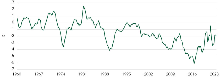 UK current account