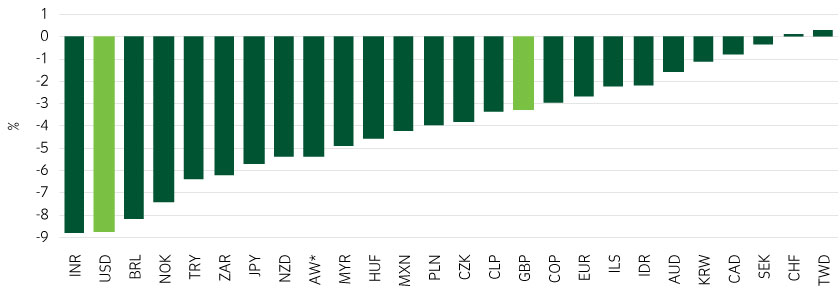 Structural balance as % of potential GDP