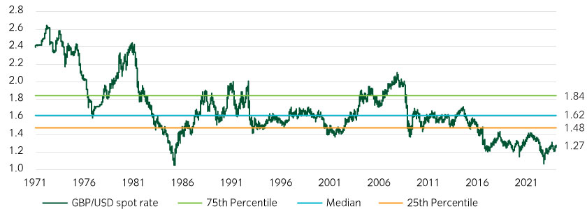 Sterling versus the US dollar through history