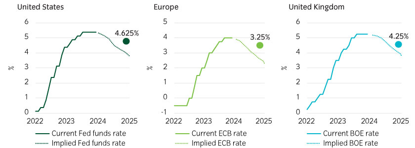 Central banks are at a turning point in the cycle