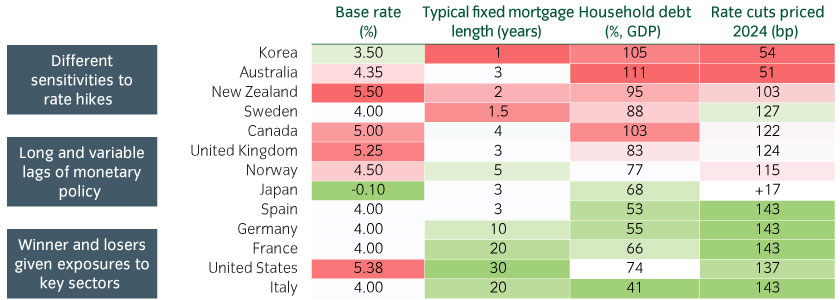 Not all economies are built equally