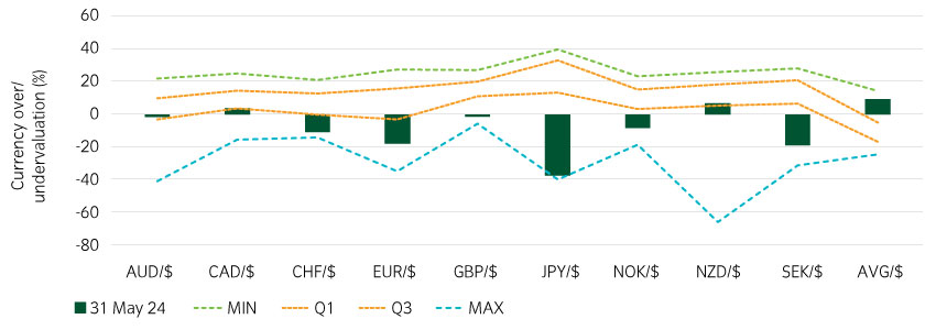 Local currency overvaluation (+) and undervaluation (-) versus USD