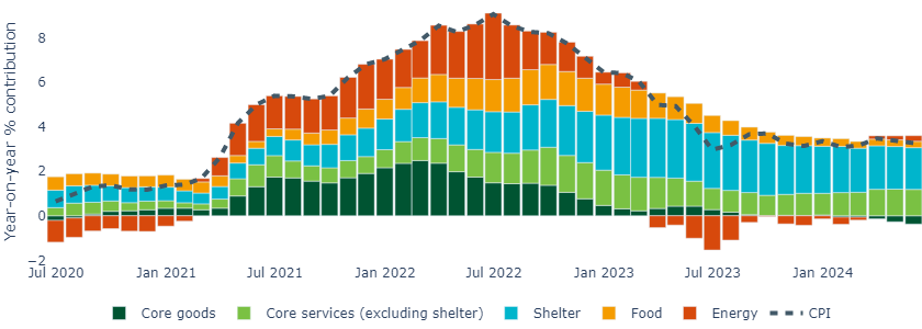 Core goods categories reached their lowest year-on-year level since 2004.png