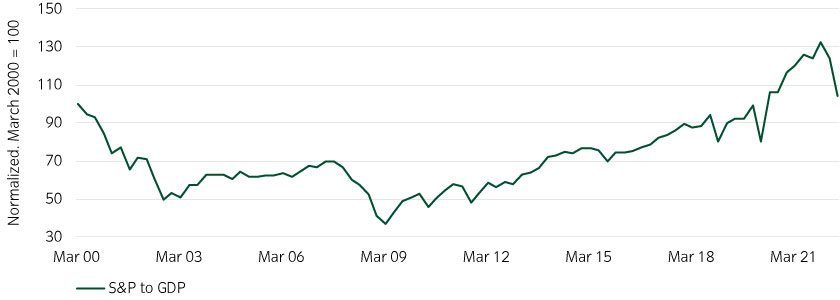 In recent years equity markets rose far more than economic growth alone would suggest