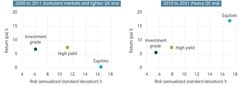 Investment grade and high yield fared better in a less QE-driven decade