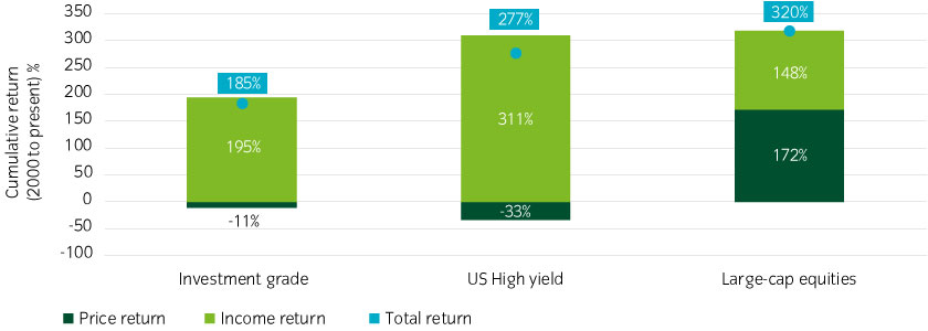 Income (i.e. coupons) overwhelmingly determine fixed income returns