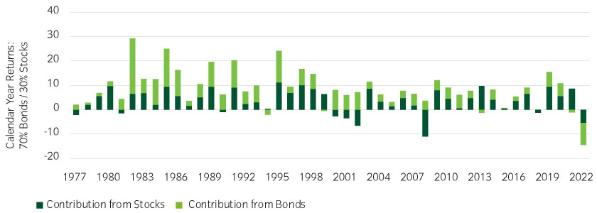 A hypothetical P&C insurer with a 70% fixed income and 30% equity allocation saw no diversification benefit in 2022