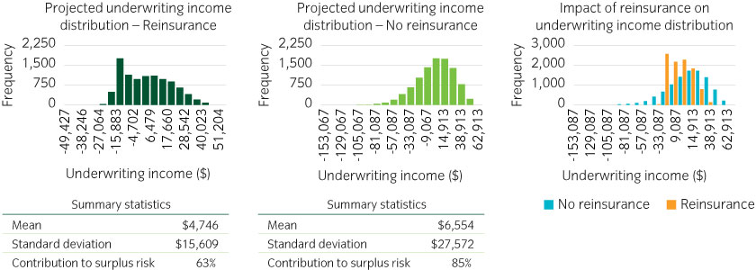 Impact of lower reinsurance coverage on downside risk to surplus