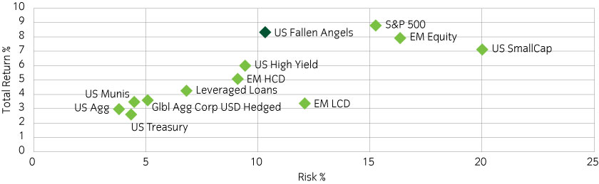 Fallen angels have delivered equity-like returns for bond-like volatility
