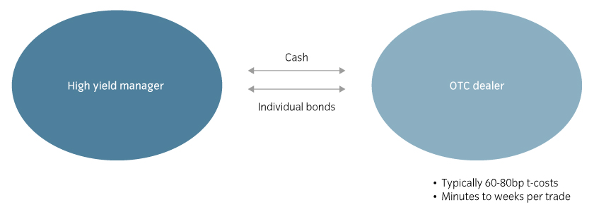 Traditional approaches to high yield bond trading results in lower liquidity