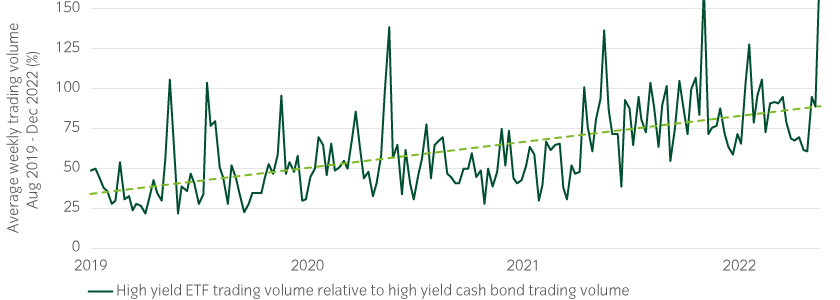 The share of high yield ETF trading is rising, particularly during stressed markets