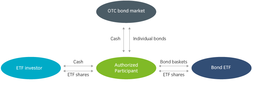 The basic ETF “create and redeem” ecosystem