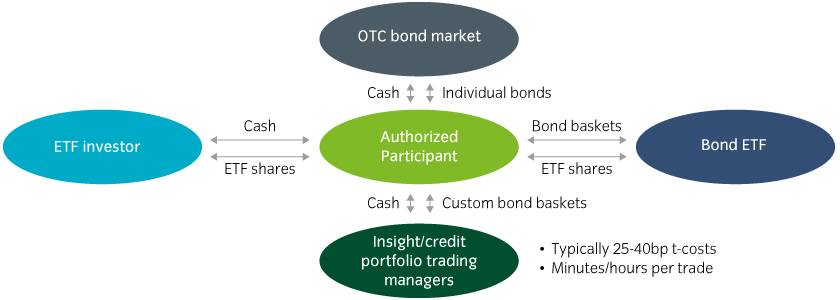Credit portfolio trading through the ETF ecosystem