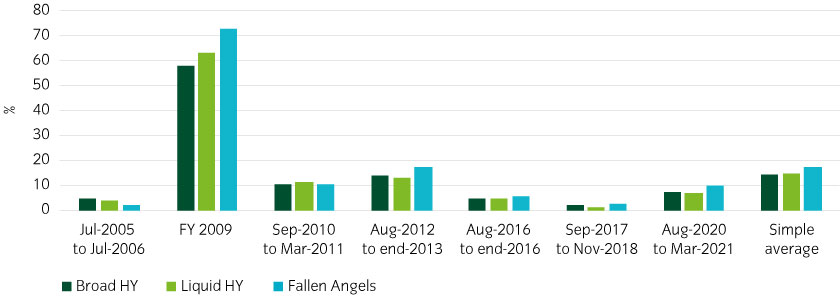 Fallen Angels have generally outperformed other high yield bonds when rates have risen