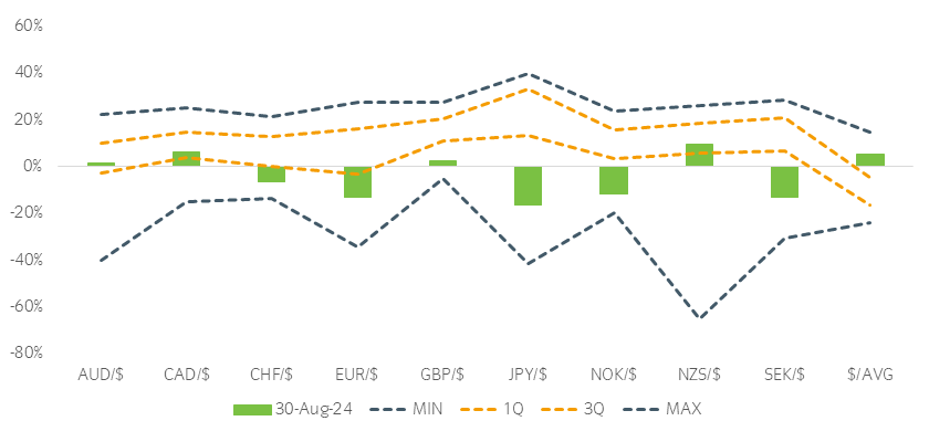 Local currency overvaluation (+) and undervaluation (-) versus USD