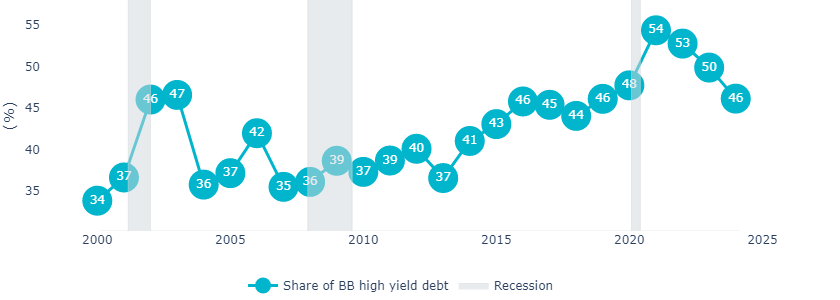 Fig2 The credit quality within high yield has generally improved over time.png