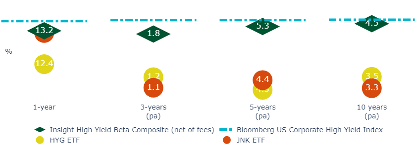 Figure 1 A systematic approach may be the best way to achieve high yield returns with low tracking error updated.png