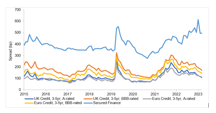 Secured Finance Fund spreads reach eight-year high