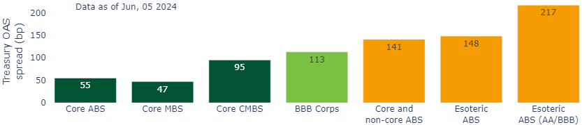 Figure 2 Esoteric structured credit has typically offered a premium over core ABS.png