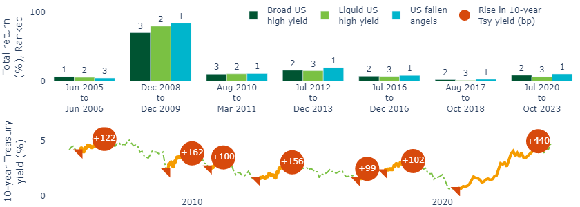 Figure 3 Fallen angels have outperformed other high yield indices in rising rate environments, despite the additional duration sensitivity.png